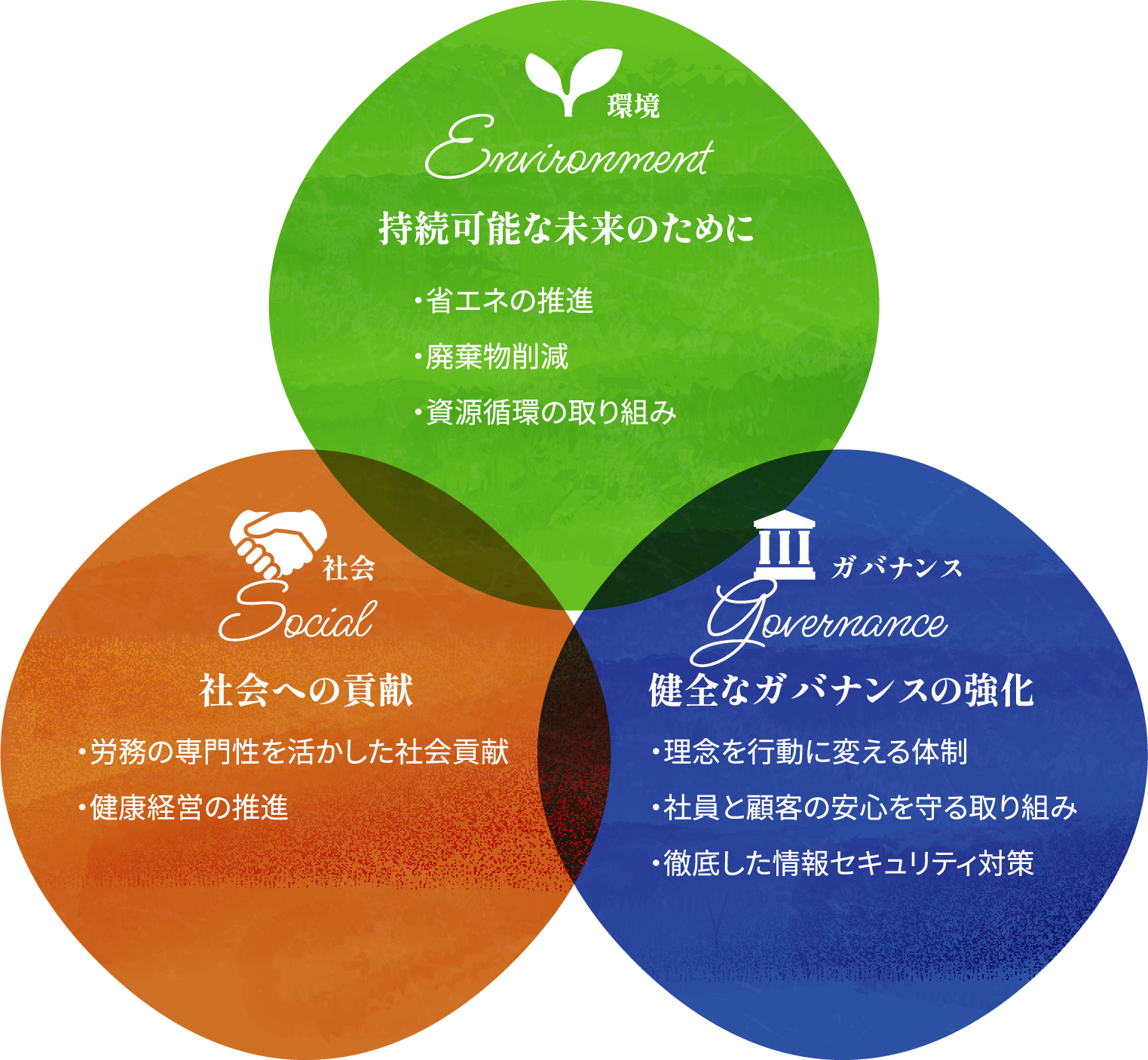 持続可能な未来のために 社会への貢献 健全なガバナンスの強化